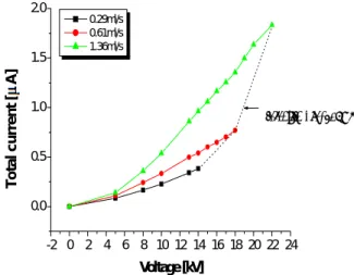 Fig. 8    Effect of electrode distance on total current  (Q=0.61ml/s)  량이 0.61ml/s 일  때  전극  간격에  따른  전체  전류  의  변화를  보여  준다