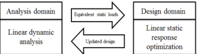 Fig.  1  Schematic  process  between  the  analysis  and  the  design domain 