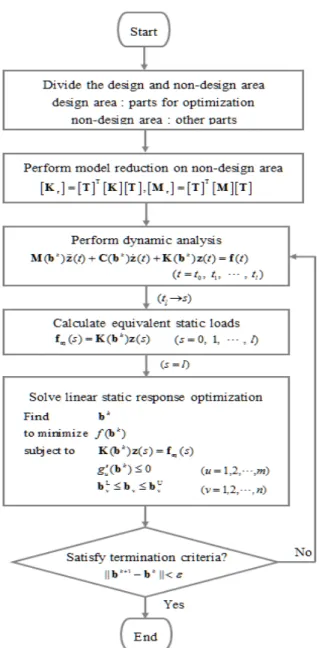 Fig. 3 Finite element model of a cantilever beam  있으며,  가로  1000  mm,  세로  200  mm 이다