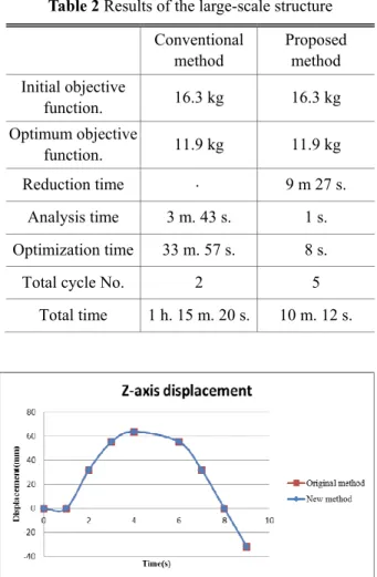 Fig. 8  Design variables of an automobile frontal structure 
