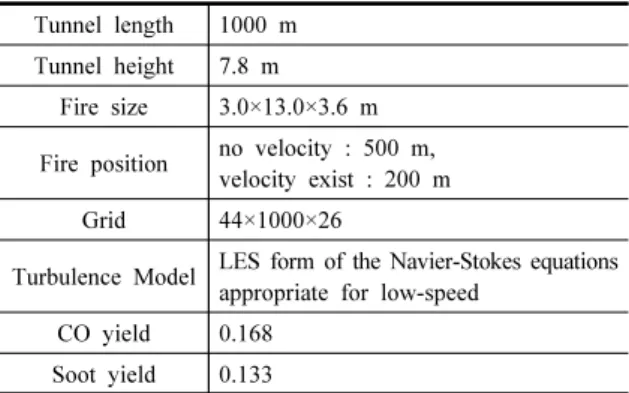 Table 1. Simulation setting variables Tunnel length 1000 m Tunnel height 7.8 m