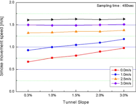 Fig. 6. Smoke movement for a tunnel vel. 3.0 m/s