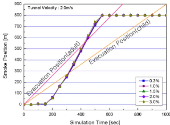 Fig. 10. Smoke &amp; human position at time response (tunnel vel.: 