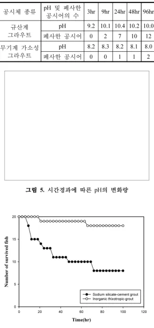 그림 6.  시간경과에 따른 공시어 수의 변화량 그림 7. AAS의 구조
