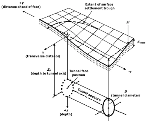 그림 1에서의 지표침하곡선(surface settlement trough)