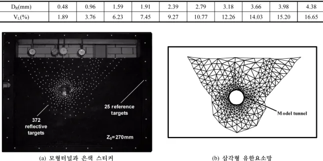 그림 6.  Z 0 =270에서의 모형터널 시험