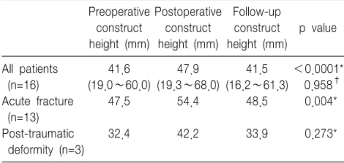 Table  1.  Kyphotic  angle  measurements  before,  after  and  at  final  follow-up Preoperative construct height  (mm) Postoperative construct height  (mm) Follow-up construct  height  (mm) p  valueAll  patients  (n=16)Acute  fracture  (n=13)Post-traumati