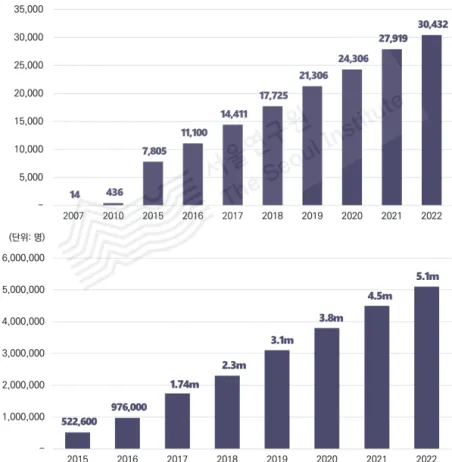 [그림  2-9]  전  세계  공유오피스  개수(상)와  이용자  수(하)  추이  예측 출처:  GCUC,  2017,  “Number  of  U.S