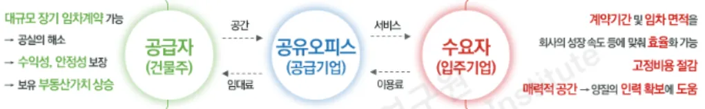 [그림  2-16]  공유오피스  사업의  부가가치