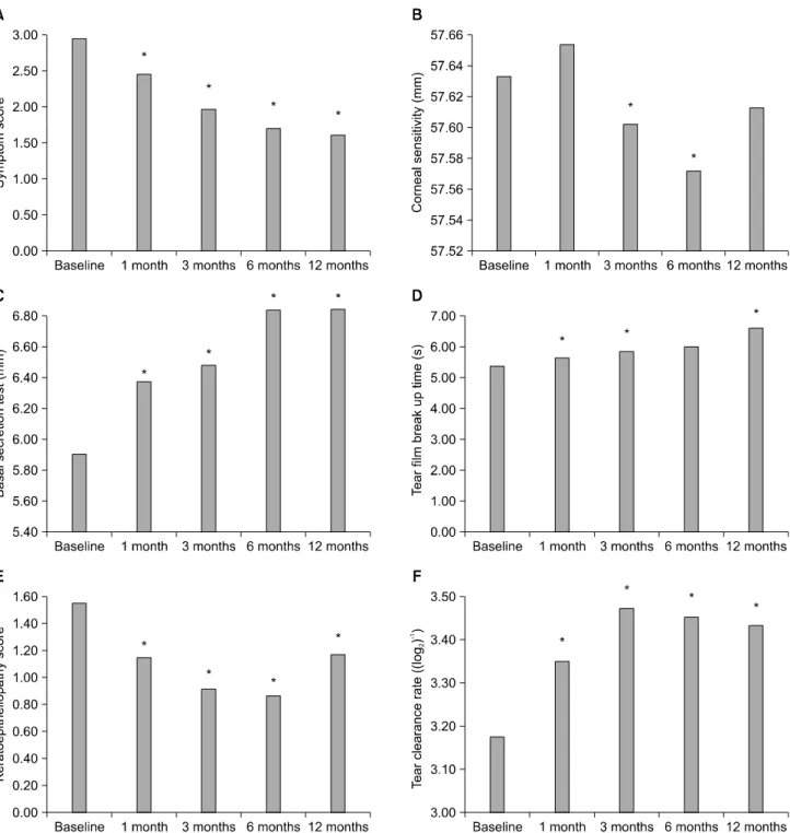 Fig.  1.  Tear  film  and  ocular  surface  changes  after  treatment  with  topical  0.05%  cyclosporine  A  in  patients  with  severe  dry  eye