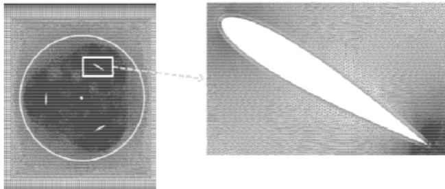 Fig.  2  Blade  shape  and  analysis  domain  grid  for  flow  analysis of Darrieus j j j j jiuiiui ftxxxxuu∂∂∂+∂= −+∂∂∂∂∂ 2.4  난류모델  풍력터빈의  경우 이드  실속  현상 시스템의  출력이 공력특성  변화가   정확한  해석을 정적으로  처리할 필요하다