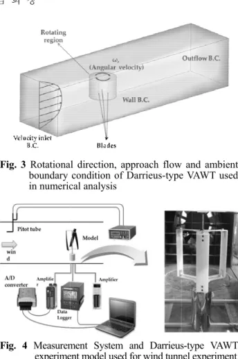 Fig.  3  Rotational  direction,  approach  flow  and  ambient  boundary  condition  of  Darrieus
