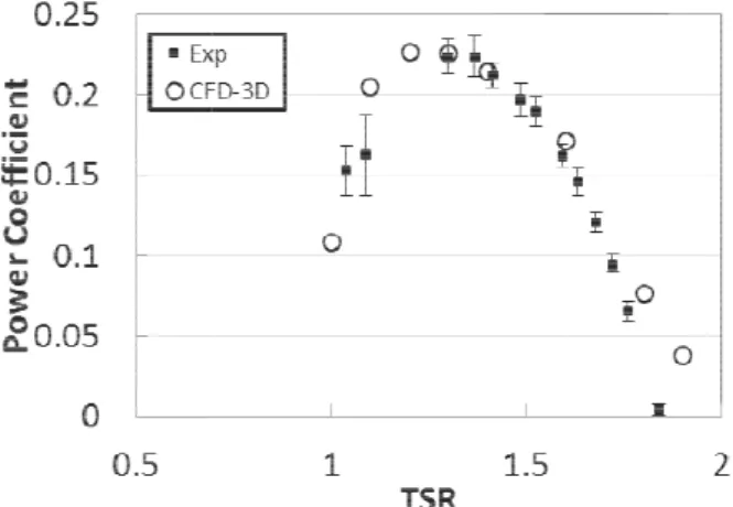 Fig. 5 Comparison of three results and  변수들에  대해서 ,  각  변수들의   최적  형상  설계를   논의하고자  3.2  다양한  코드길이에 다리우스  VAWT 향을  주는  코드길이   않고  Fig