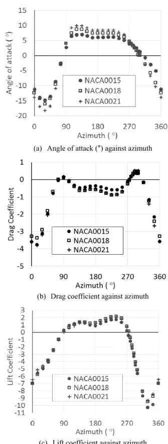 Fig.  8  Power  ratio  익형이  주속비가 에  비해  전반적으로 속비가  높은 을  나타내는 (Fig.  12)인 NACA0021 게  된다