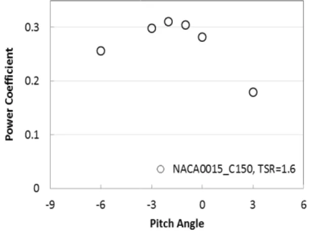 Fig. 12 Variations torque at varying pitch angle at distinct  azimuth.  (a)  All  blades  are  installed