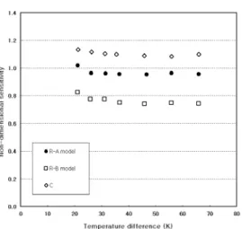 Fig. 4  Non-dimensional sensitivity  4.  결  론  본   연구는  열유속센서를  검정할  수  있는  대류 형  검정장치를  자체  설계  및  제작하여  검정장치의  불확실성을   평가하고  상용  박막형  열유속센서를  2 개사  3 개  모델에  대해  구조분석하고  시험하여  열 유속센서   제작업체에서  제공하는  민감도와  비교하 였다