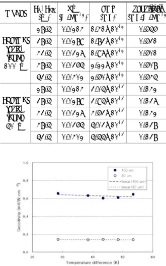 Fig. 6  Sensitivity of micro-machined heat flux sensor 