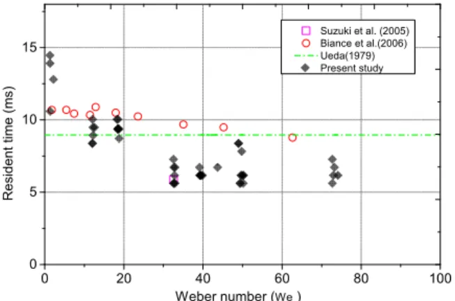 Fig.  7  Droplet  resident  time  (D 0  =  2  mm) 수 있다 이때 계산된 표면 열유속의 오차는 최 .  ,  대 300  kW/m 2 정도로 계산되었다 