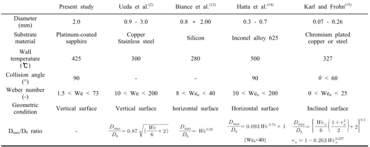 Fig.  8  Maximum  droplet  spreading  diameter  as  a  function  of  We  number  in  vertical  collision