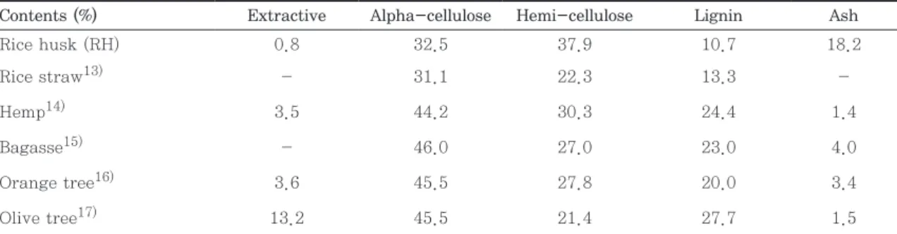Table 3.  The change in the chemical composi- composi-tions of rice husk unbleached kraft pulp Contents   (%) Rice husk(RH) Rice husk pulp (RH-UKP) Reduction ratio  (%) Ash 18.2 0.7 96.0 Lignin 10.7 6.6 38.2
