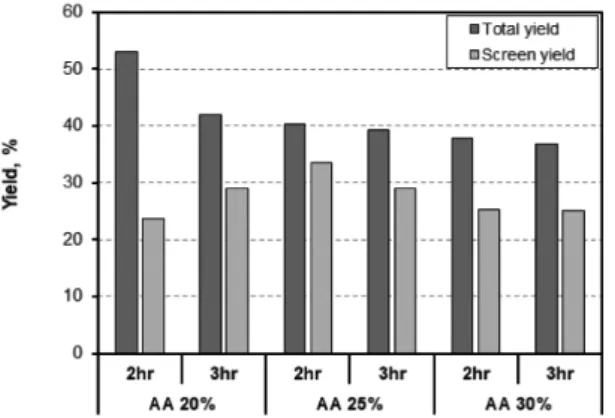 Table 4. Fiber properties of commercial pulps and RH-UKP as a function of pulping conditions