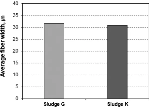 Fig. 3. Average fiber width of Sludge G and K.