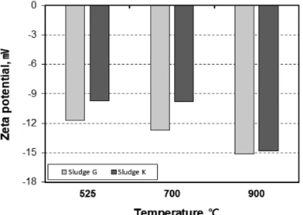 Table 3.  Chemical composition of the ash from  Sludge K as varied incineration  tem-perature