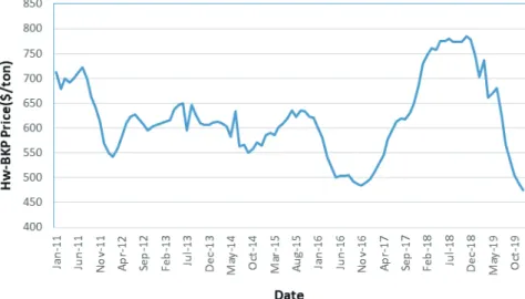 Fig. 1. Hw-BKP prices trend from January 2011 to December 2019.