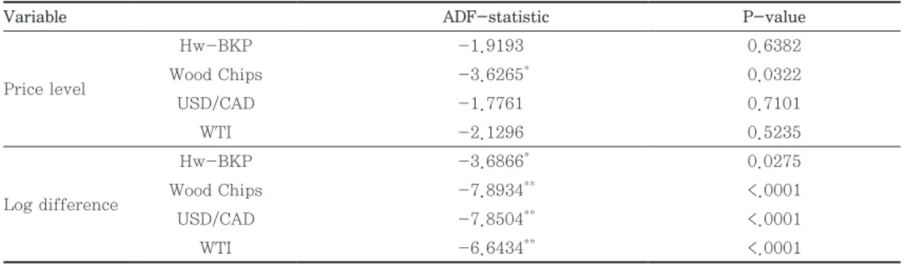 Table 1. Results of unit root tests