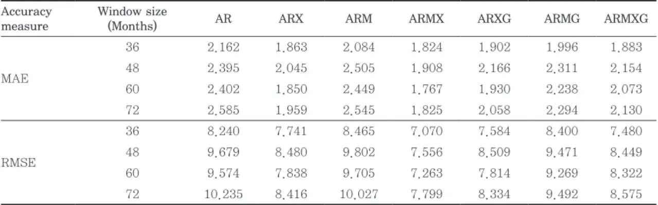 Table 4. MAPE and RMSPE of log difference forecasts from January 2017 to December 2017 Accuracy