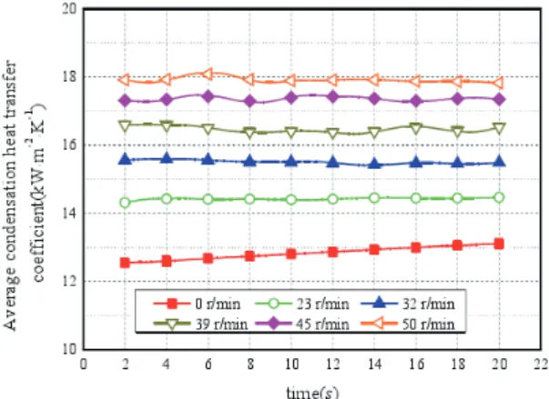 Fig. 9.  Effect  of  rotating  speed  on  average  condensation heat transfer coefficient.