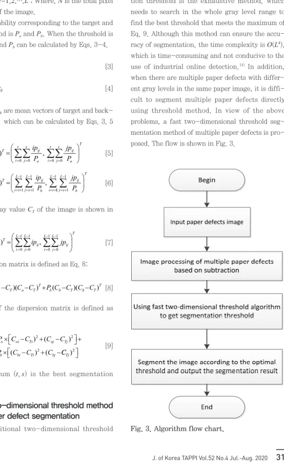 Fig. 3. Algorithm flow chart.