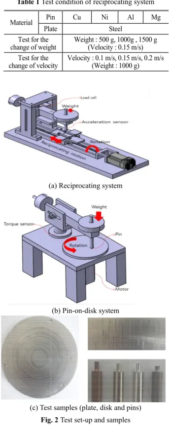 Table 1 Test condition of reciprocating system Material  Pin