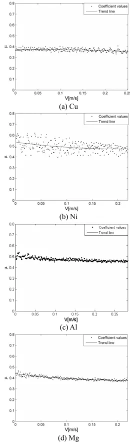 Fig. 7 Rotating speed 