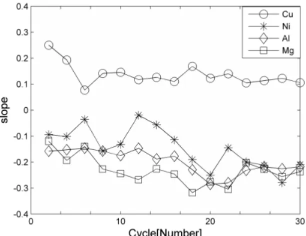 Fig.  10  Friction-velocity  slope  with  respect  to  cycle  at  0.15m/s