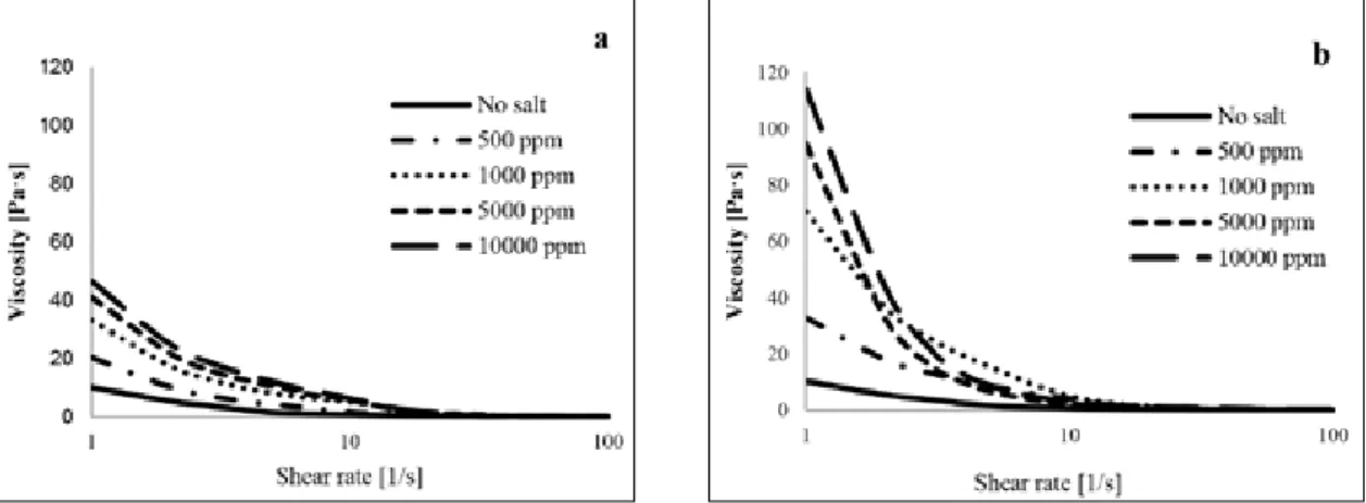 Fig. 1 shows the viscosity as a function of shear  rate of CNF-1 with different cation concentrations