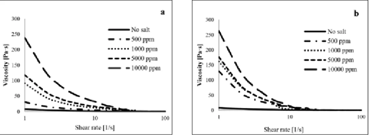Fig. 2.   The viscosity as a function of shear rate of 2% TEMPO-oxidized CNF-2 with various cation  concentrations: (a) Na + , (b) Ca 2+ .