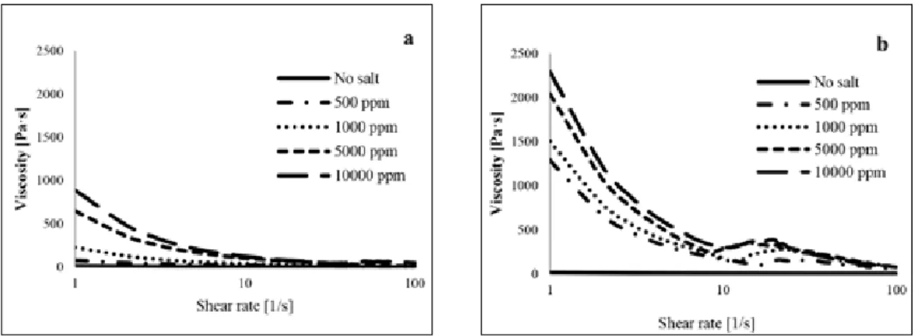 Fig. 5.  Storage  modulus  [G']  of  TEMPO-oxi- TEMPO-oxi-dized  CNF  with  various  concentration  of Na +  at a frequency of 10 rad/s and  strain of 0.1%.