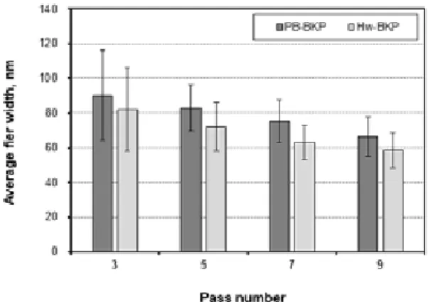 Fig. 8.   Fiber  width  of  CNFs  made  from  PB- PB-BKP  and  Hw-PB-BKP  depending  on  the  pass number of micro-grinding.