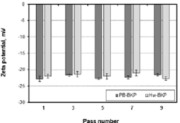 Fig. 11.   Zeta-potential  of  CNFs  made  from  PB-BKP  and  Hw-BKP  depending  on  the pass number of micro-grinding.
