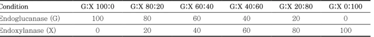 Table 1. The composition of enzyme mixture