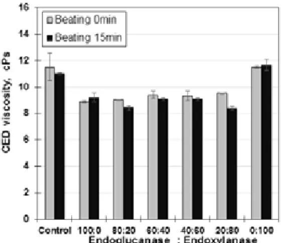 Fig.  5  shows  the  CED  viscosity  of  cellulose  depending  on  enzyme  composition  and  beating  pretreatment