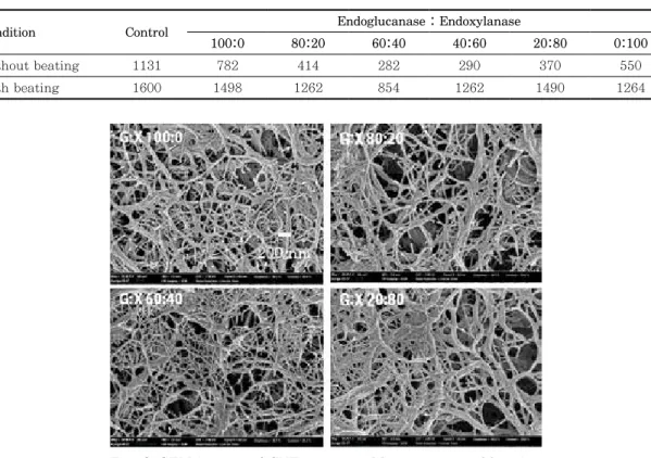 Table 2. Low shear viscosity of CNF suspension depending on pretreatment condition (Unit: cPs)
