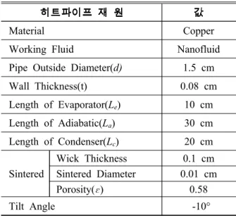 Table  1  Specification  of  heat  pipes