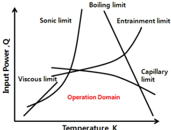 Fig.  1  Limit  curve  of  the  heat  pipe 기지 못할 경우 한계에 도달하며 음속한계 ,  (sonic  는  증기유속이  가열부  출구부분에서  음속에  limit) 도달하여 임계유동 발생으로 증기유속은 더 이상  증가하지 못해 열유입이 증가해도 일정한 질량흐 름으로 한계에 도달한다 비등한계 