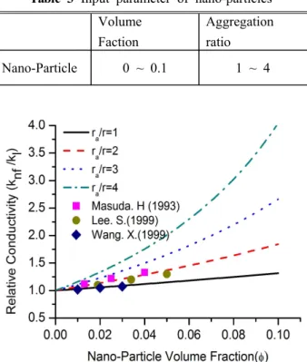 Fig.  5  Capillary  limit  of  heat  pipe  with  Al 2 O 3