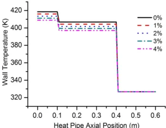 Fig.  6  Capillary  limit  of  heat  pipe  with  CuO