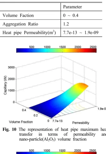 Fig.  10  The  representation  of  heat  pipe  maximum  heat  transfer  in  terms  of  permeability  and nano-particle(Al 2 O 3 )  volume  fraction