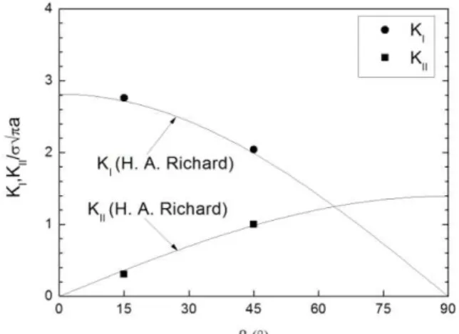 Fig.  5  Stress  intensity  factors  with  respect  to  loading  angles for CTS 