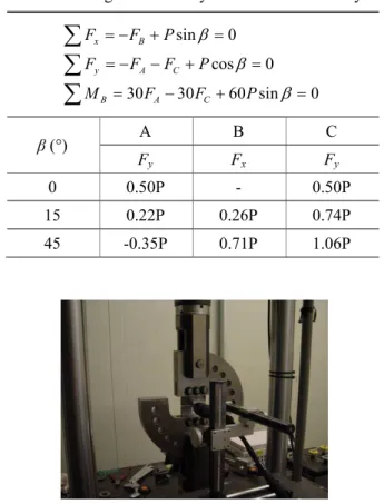 Table 3 Loading and boundary condition for FE analysis  sin 0 cos 0 30 30 60 sin 0xByAC B A CFFPFFFPMFF Pββ β= −+== −−+==−+ =∑∑ ∑ β (°)  A  B  C  F y F x F y 0  0.50P  -  0.50P  15  0.22P  0.26P  0.74P  45  -0.35P  0.71P  1.06P 